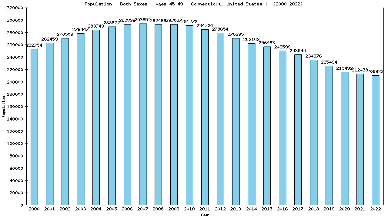 Graph showing Populalation - Male - Aged 45-49 - [2000-2022] | Connecticut, United-states